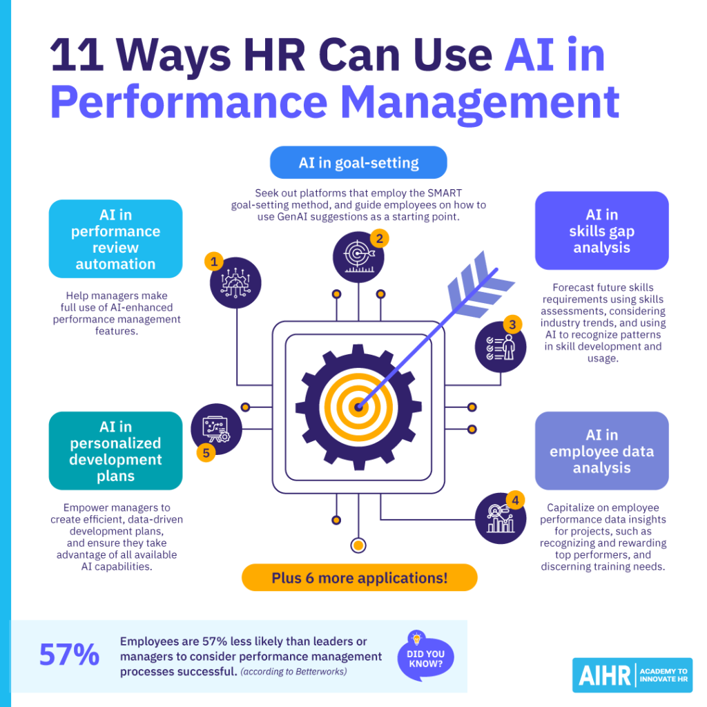 11 ways HR can apply AI in performance management, including review automation, goal-setting, & skills gap analysis.