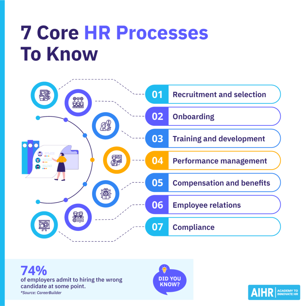 7 core HR processes: recruitment, onboarding, training, performance management, compensation, employee relations & compliance.