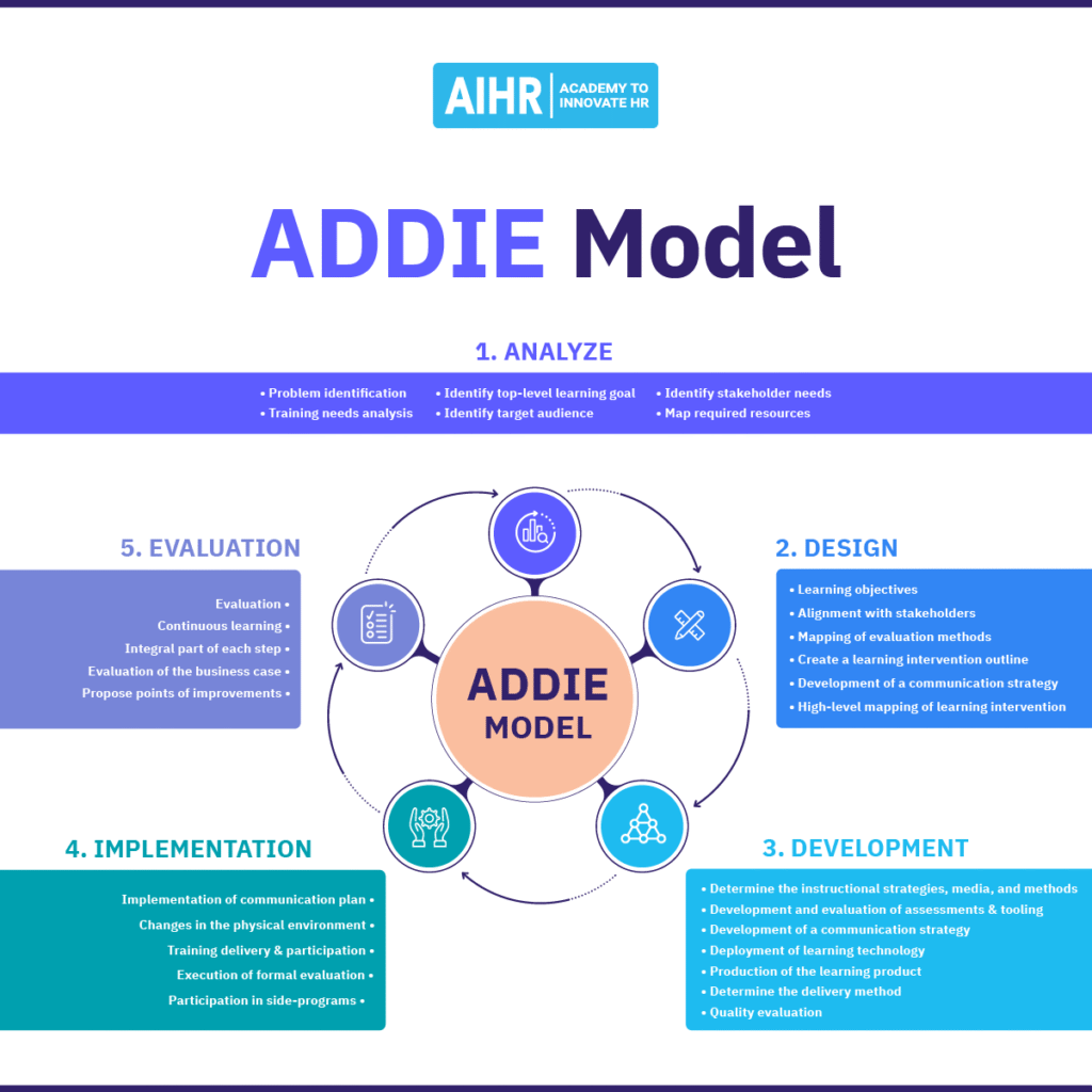 ADDIE Model and its five stages.