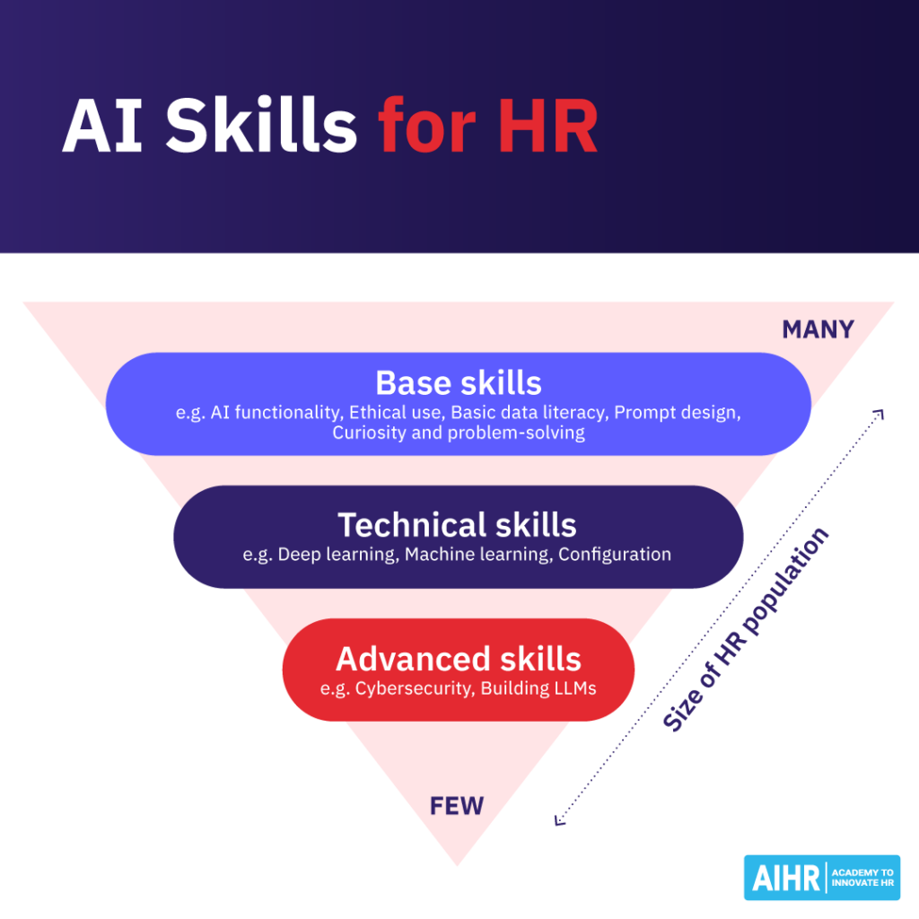 Three levels of AI skills for HR shown as an inverted pyramid with base, technical, and advanced skills, reflecting HR population size.