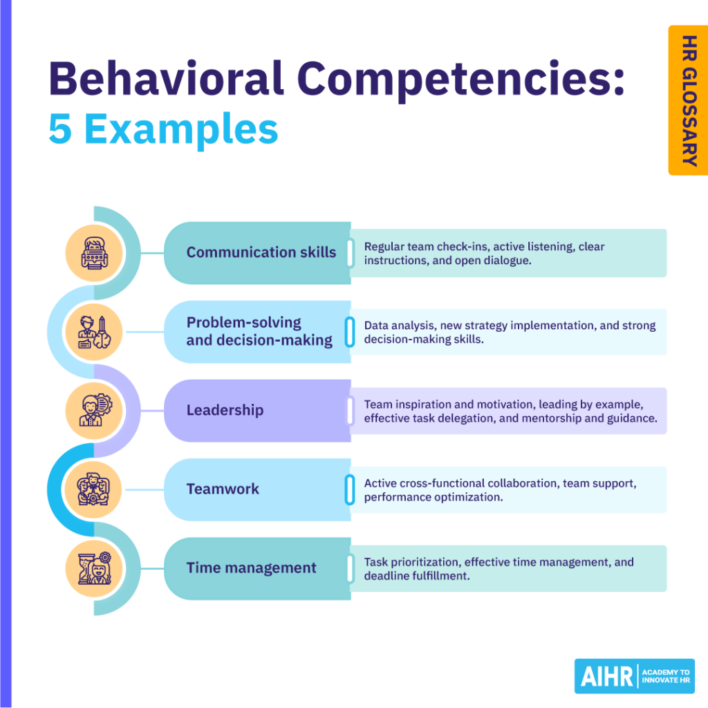 Chart of five behavioral competencies with icons and descriptions for each.
