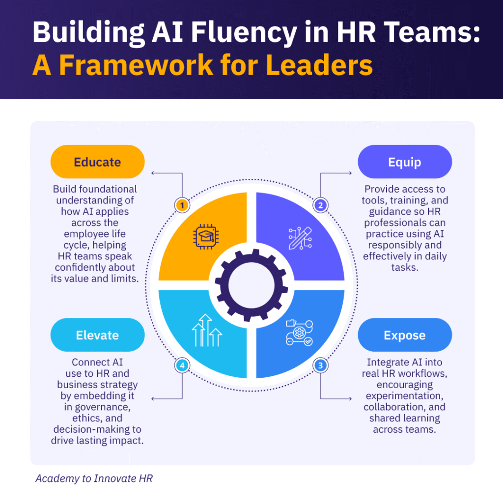 A 4-step framework for building AI Fluency in HR teams.