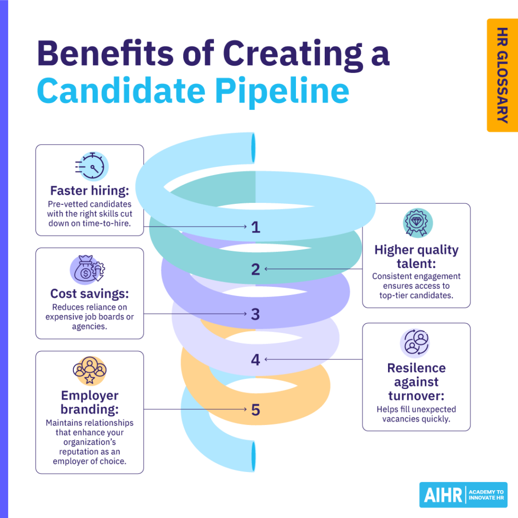 Benefits of creating a candidate pipeline include faster hiring, cost savings, and employer branding, among others.