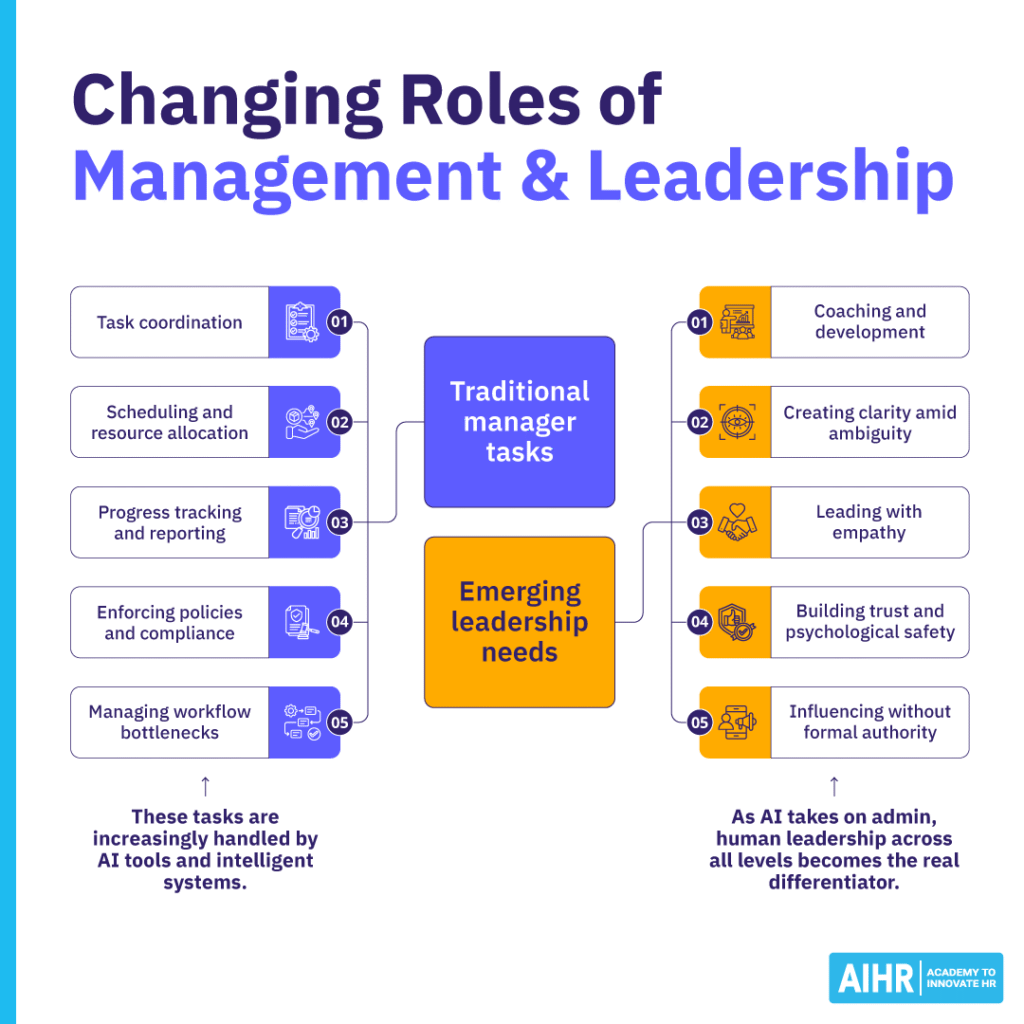 Traditional manager tasks are increasingly handled by AI, but at the same time, the need for human leadership in the form of coaching, leading with empathy and more grows.