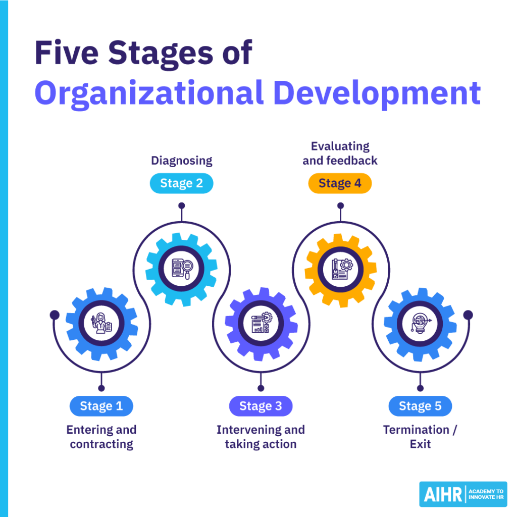 5 stages of organizational development from entering and contracting to termination/exit.