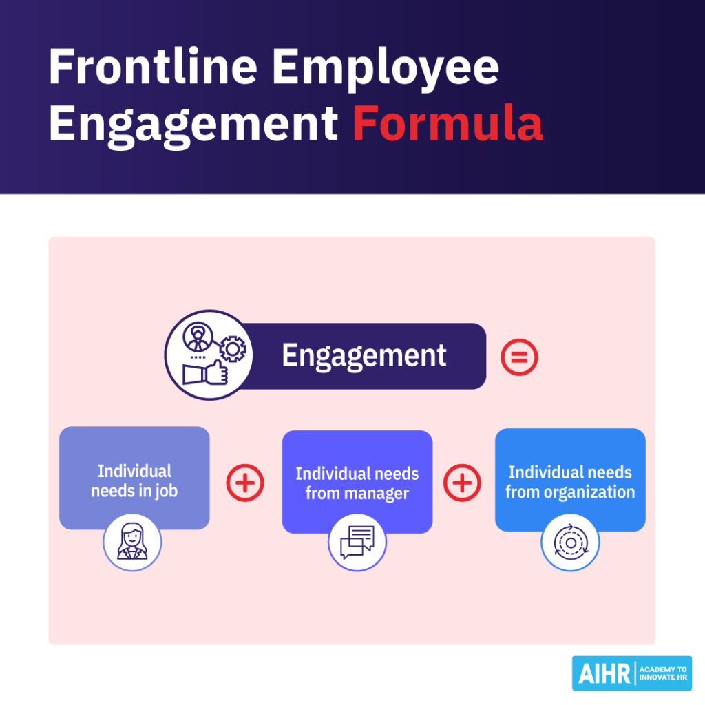Formula showing that frontline employee engagement depends on meeting needs in the job, from the manager, & the organization.