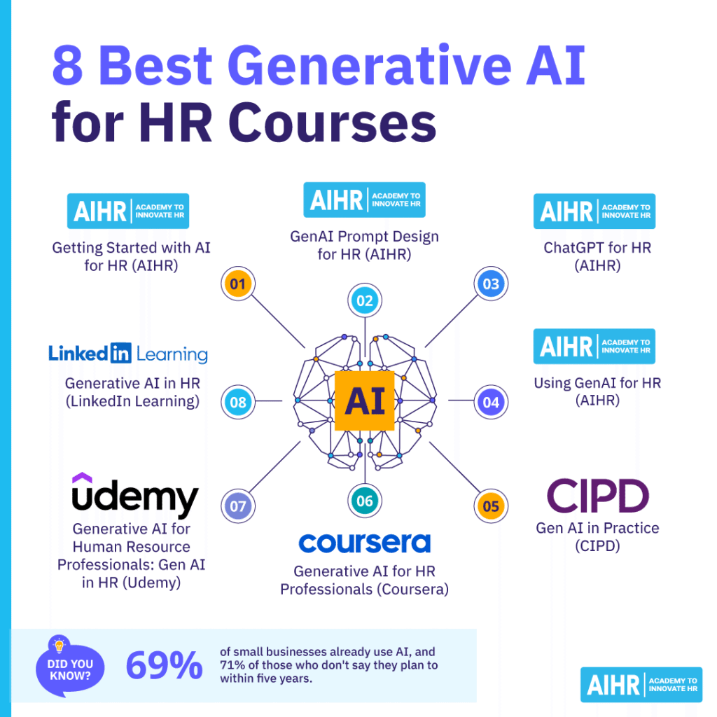 8 best generative AI courses for HR from AIHR, LinkedIn Learning, Coursera, Udemy, and CIPD.