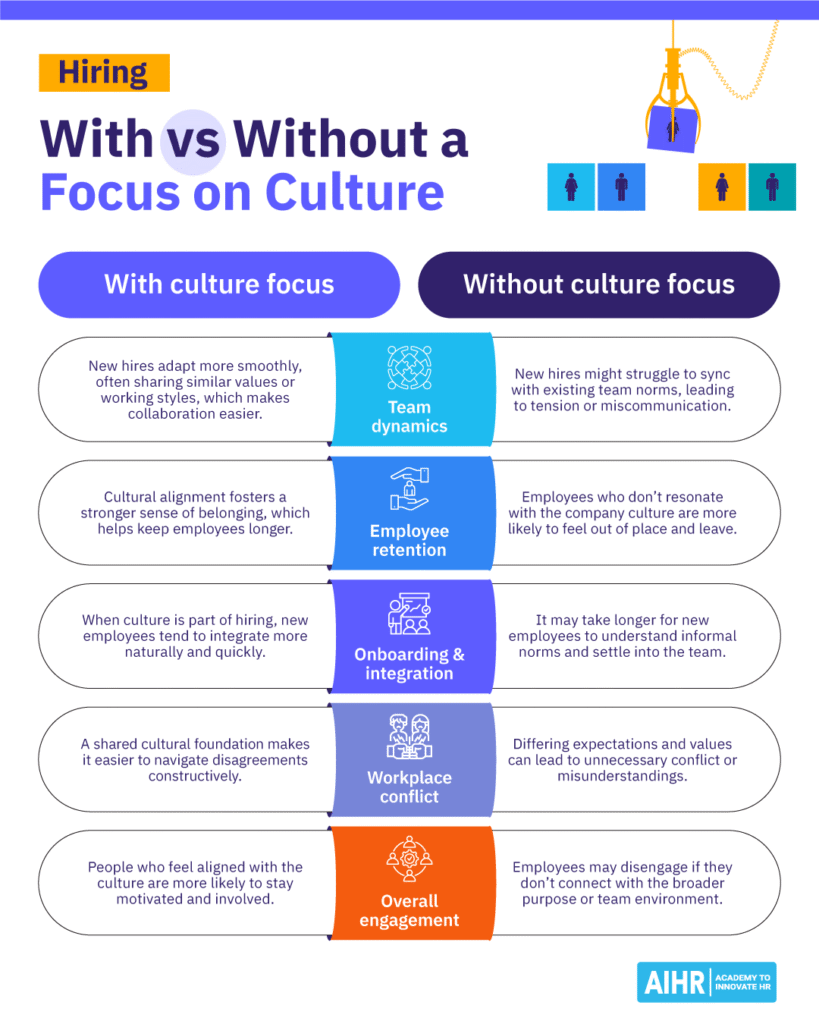 Comparison of hiring with vs. without a focus on culture across team dynamics, retention, integration, conflict, & engagement.