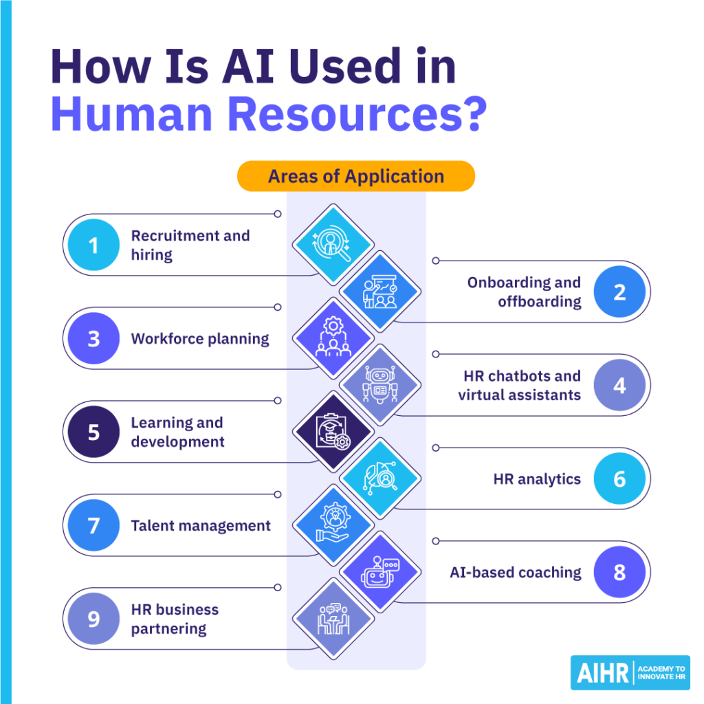 Areas of application of AI in HR range from recruitment and onboarding to L&D and HR analytics.