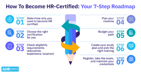 7-step roadmap to become HR-certified showing steps from choosing certification to exam & maintaining credentials.