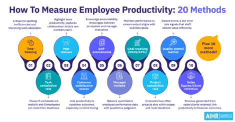 20 methods to measure employee productivity, including time tracking, peer reviews, quality control metrics etc.