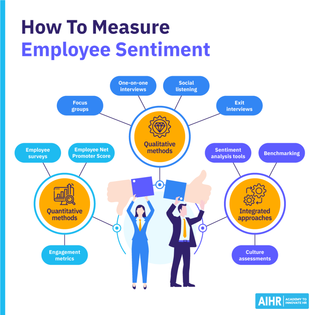 Ways to measure employee sentiment: Qualitative (interviews, focus groups), quantitative (surveys, metrics), and integrated.