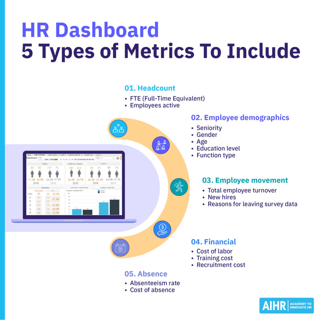 5 types of HR metrics to include on an HR dashboard.