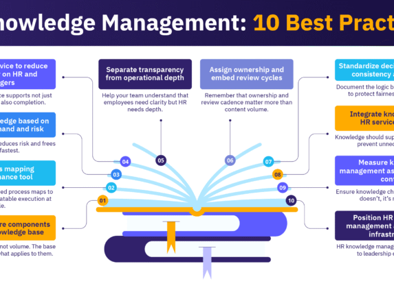 Overview of ten best practices for effective HR knowledge management.