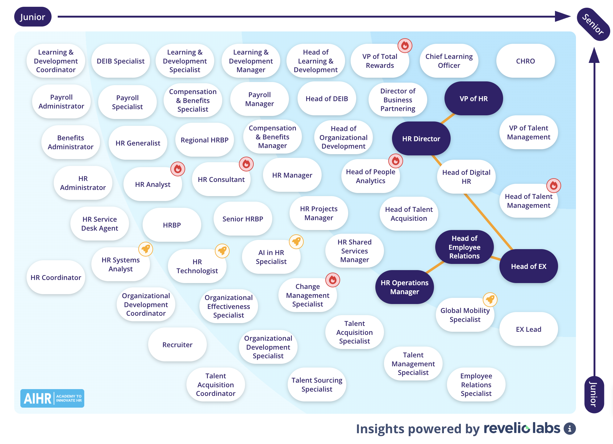 HR operations manager career path on AIHR's HR Career Map.