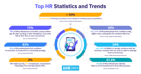 Top HR statistics showing skills gaps, AI adoption, career entry, execution confidence, and HR’s share in the workforce.