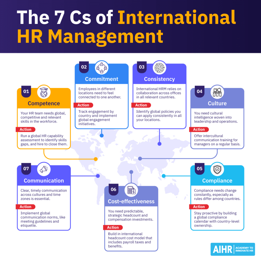 The 7 Cs of HR Management: competence, commitment, consistency, culture, compliance, cost, & communication.