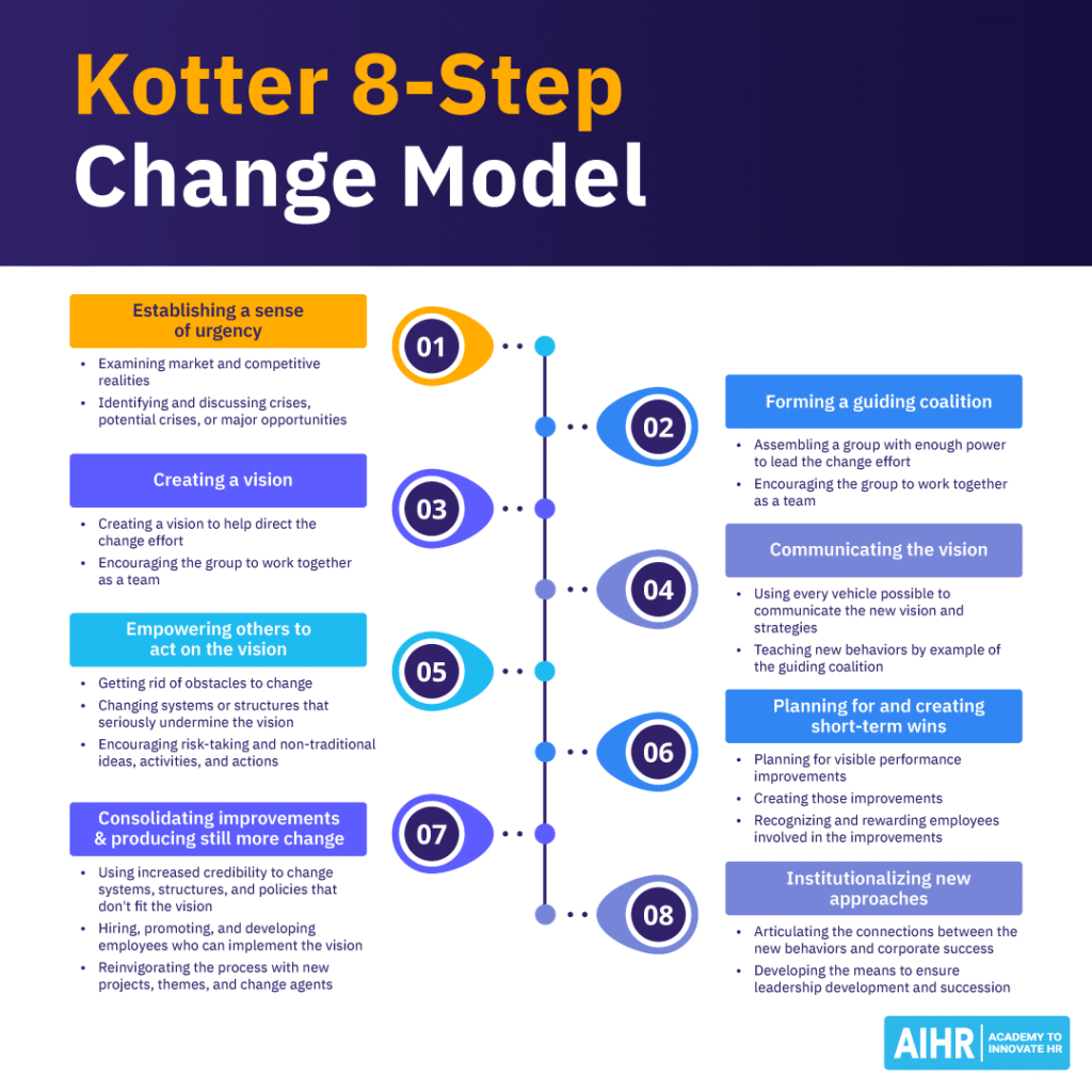 Kotter 8-Step Change Model showing steps from creating urgency to institutionalizing new approaches in organizational change.