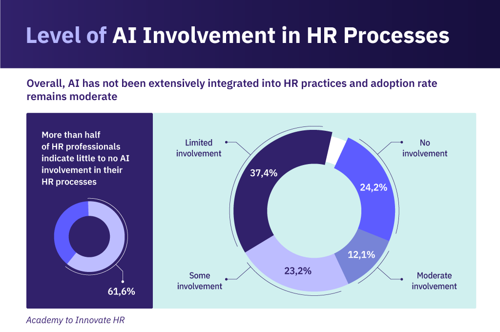 AI has not been extensively integrated into HR practices