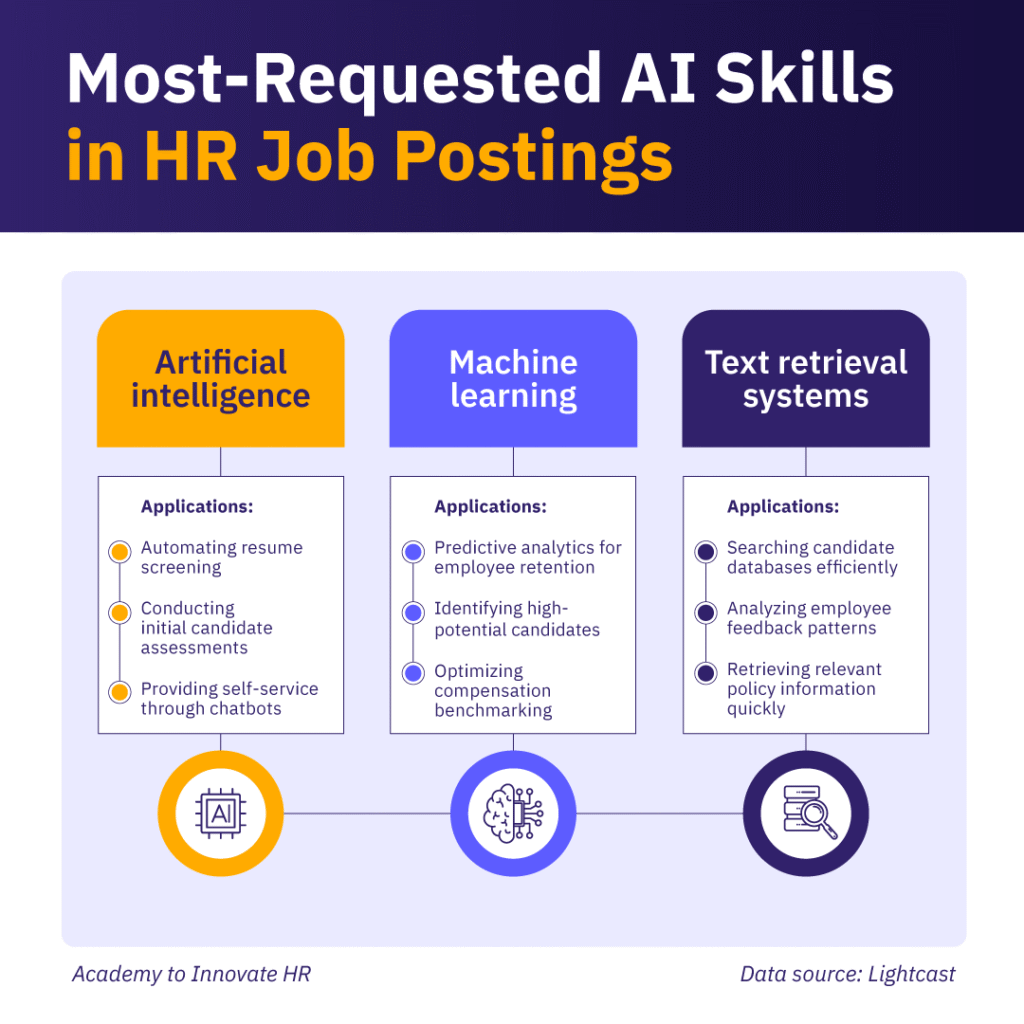 Most-requested AI skills in HR job postings: artificial intelligence, machine learning, & text retrieval systems.