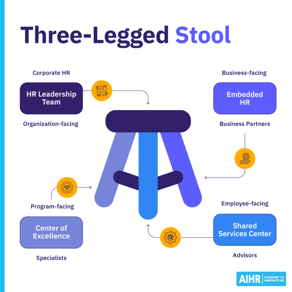 Three-Legged Stool model of HR with HR Leadership Team, Embedded HR, Center of Excellence, & Shared Services Center.