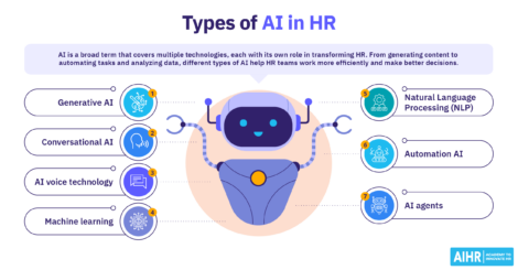 Types of AI in HR include generative AI and NLP but also emerging technologies like AI agents.