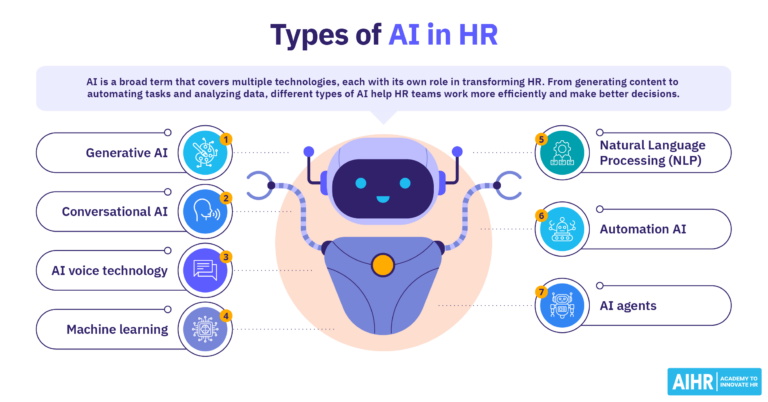 Types of AI in HR include generative AI and NLP but also emerging technologies like AI agents.